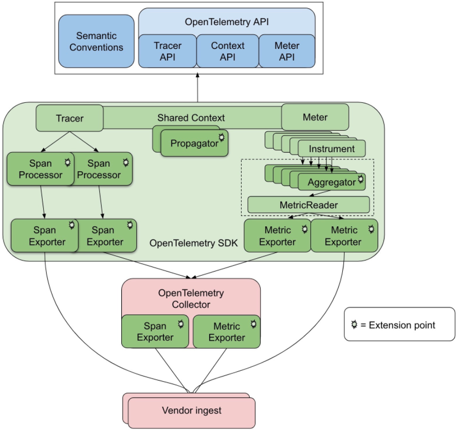 OpenTelemetry 架构图